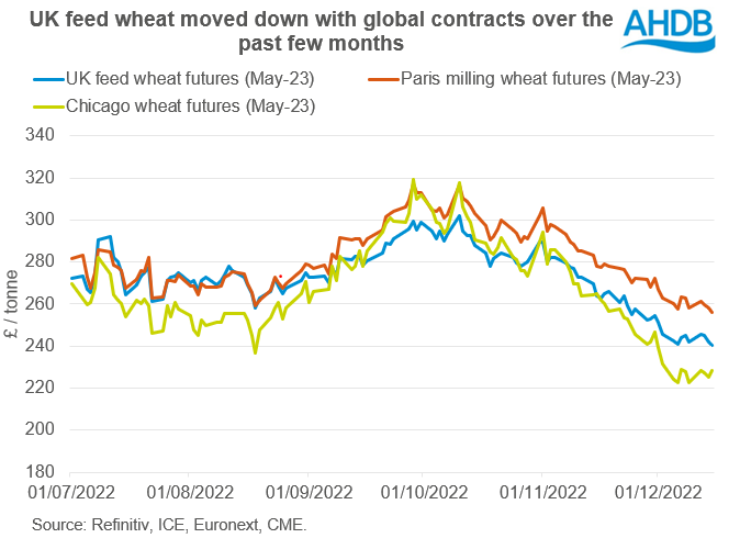 Price graph showing UK feed wheat futures following Paris and Chicago wheat down over past few month